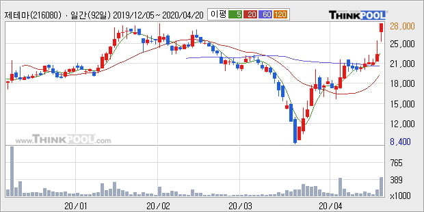 '제테마' 52주 신고가 경신, 주가 상승 중, 단기간 골든크로스 형성