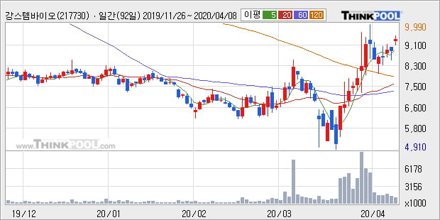 '강스템바이오텍' 10% 이상 상승, 단기·중기 이평선 정배열로 상승세
