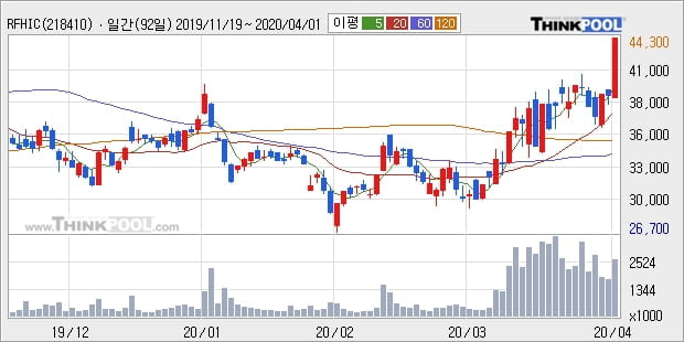 RFHIC, 전일대비 +10.24% 장중 반등세... 이 시각 거래량 301만5348주