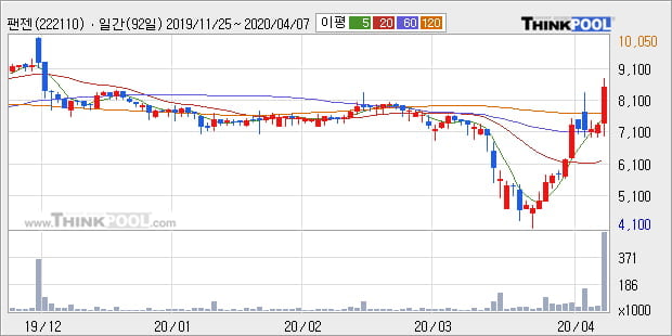 '팬젠' 10% 이상 상승, 주가 상승 중, 단기간 골든크로스 형성