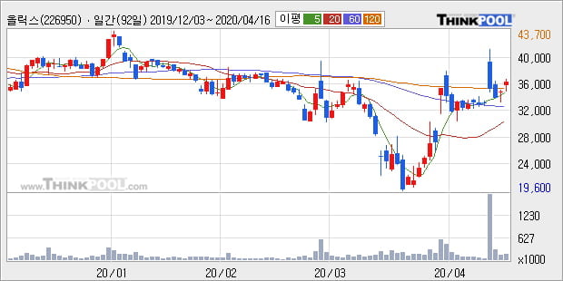 '올릭스' 10% 이상 상승, 주가 상승 중, 단기간 골든크로스 형성