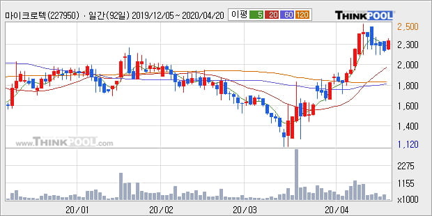 '마이크로텍' 10% 이상 상승, 단기·중기 이평선 정배열로 상승세