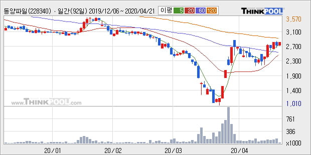 '동양파일' 10% 이상 상승, 주가 상승 중, 단기간 골든크로스 형성