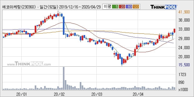 '에코마케팅' 10% 이상 상승, 단기·중기 이평선 정배열로 상승세