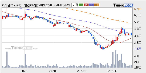 '자이글' 10% 이상 상승, 주가 상승 중, 단기간 골든크로스 형성