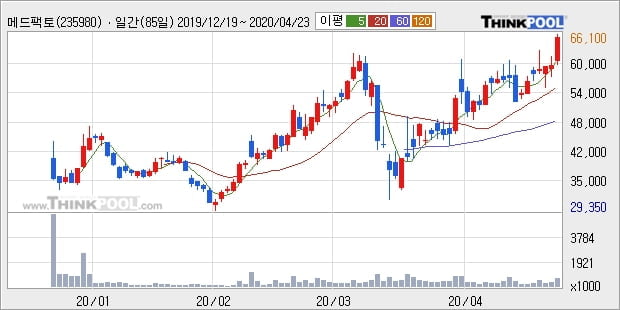 메드팩토, 상승출발 후 현재 +10.42%... 이 시각 거래량 63만9431주