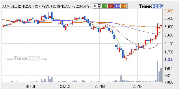 'DSC인베스트먼트' 10% 이상 상승, 주가 상승 중, 단기간 골든크로스 형성