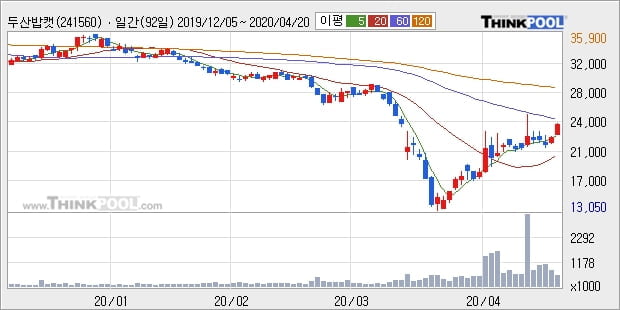 두산밥캣, 전일대비 5.92% 상승중... 이 시각 거래량 41만3130주