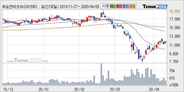 화승엔터프라이즈, 전일대비 5.26% 상승중... 최근 주가 반등 흐름