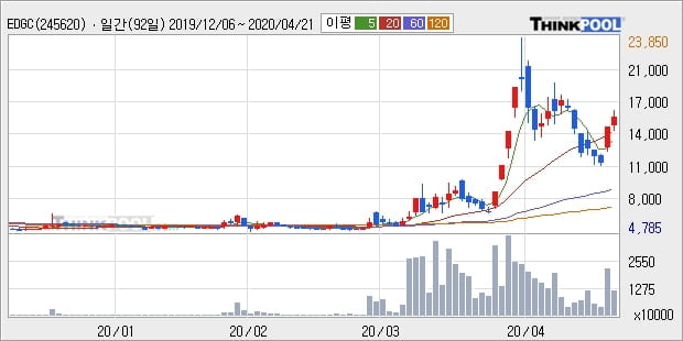 'EDGC' 10% 이상 상승, 단기·중기 이평선 정배열로 상승세