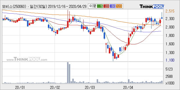 '모비스' 10% 이상 상승, 단기·중기 이평선 정배열로 상승세