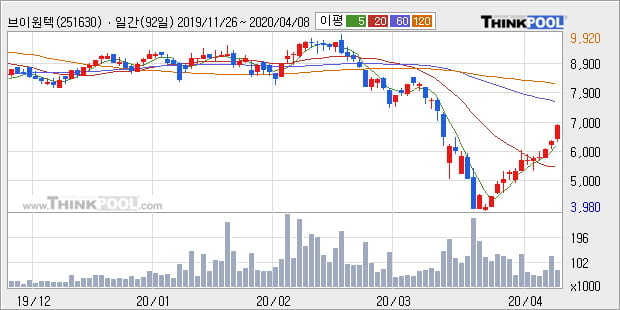 '브이원텍' 10% 이상 상승, 주가 상승 흐름, 단기 이평선 정배열, 중기 이평선 역배열