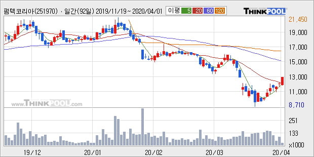 '펌텍코리아' 10% 이상 상승, 주가 20일 이평선 상회, 단기·중기 이평선 역배열