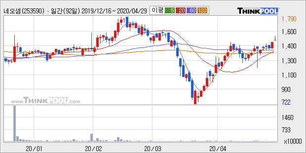 '네오셈' 10% 이상 상승, 주가 상승 중, 단기간 골든크로스 형성