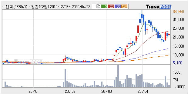 수젠텍, 하락흐름 전일대비 -10.24%... 이 시각 122만6837주 거래