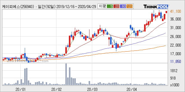 '케이피에스' 10% 이상 상승, 단기·중기 이평선 정배열로 상승세