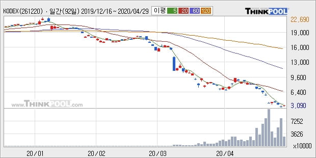 KODEX WTI원유선물(H), 상승출발 후 현재 +5.69%... 이평선 역배열 상황에서 반등 시도