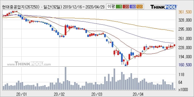 현대중공업지주, 전일대비 5.4% 상승... 기관 -1,000주 순매도