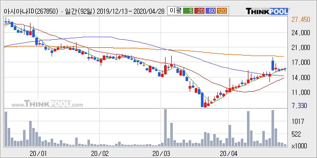 '아시아나IDT' 5% 이상 상승, 주가 20일 이평선 상회, 단기·중기 이평선 역배열