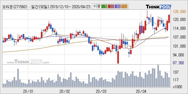 오리온, 전일대비 5.33% 상승... 외국인 기관 동시 순매수 중