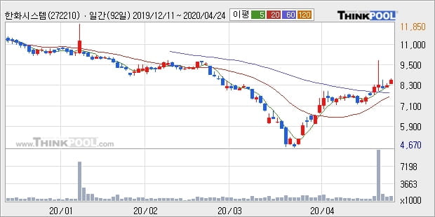 한화시스템, 상승출발 후 현재 +5.19%... 이 시각 39만3493주 거래