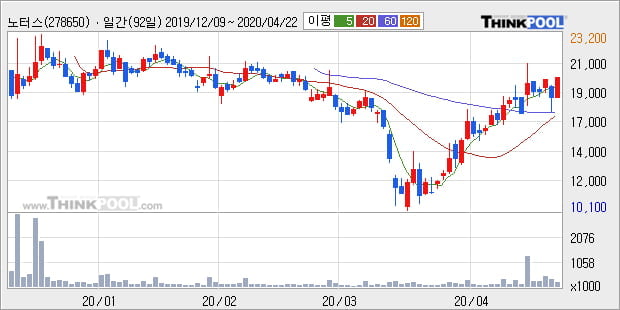 '노터스' 10% 이상 상승, 주가 상승 중, 단기간 골든크로스 형성