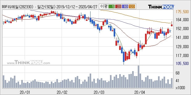BGF리테일, 전일대비 +5.4%... 외국인 1,043주 순매수