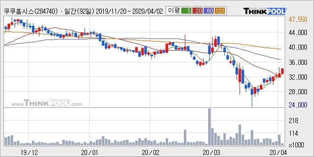 '쿠쿠홈시스' 5% 이상 상승, 주가 상승 흐름, 단기 이평선 정배열, 중기 이평선 역배열