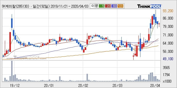 SK케미칼, 전일대비 +5.96%... 최근 주가 상승흐름 유지