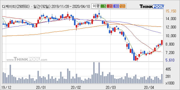 '디케이티' 10% 이상 상승, 주가 상승 흐름, 단기 이평선 정배열, 중기 이평선 역배열