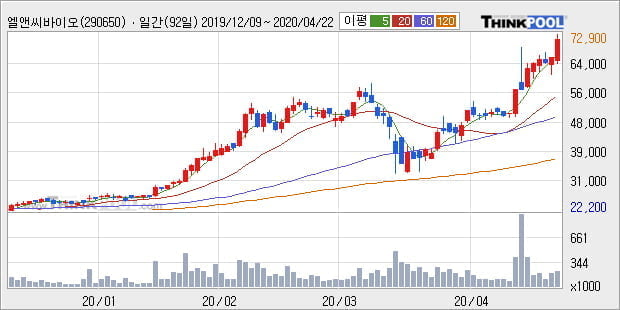 엘앤씨바이오, 상승출발 후 현재 +12.83%... 이 시각 거래량 46만5054주