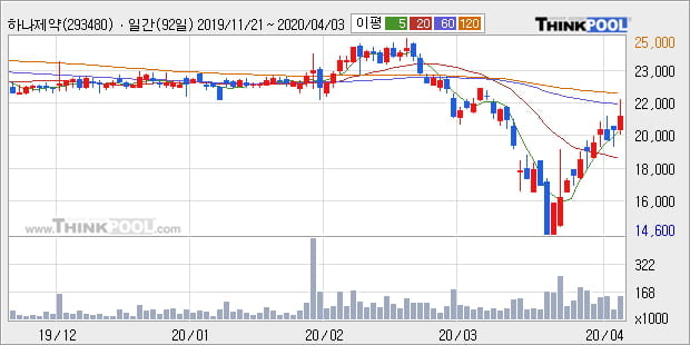 '하나제약' 5% 이상 상승, 주가 상승 흐름, 단기 이평선 정배열, 중기 이평선 역배열