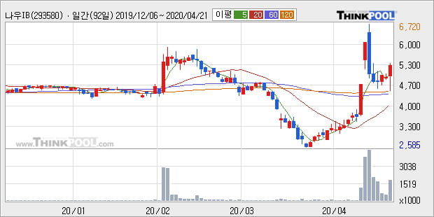 '나우IB' 상한가↑ 도달, 주가 상승 중, 단기간 골든크로스 형성