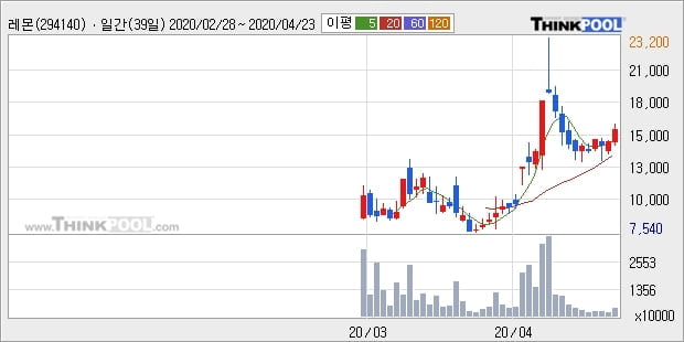 레몬, 장중 하락세, 전일대비 -10.11%... 외국인 -46,000주 순매도