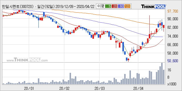 '한일시멘트' 5% 이상 상승, 주가 상승 중, 단기간 골든크로스 형성