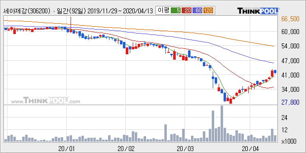'세아제강' 5% 이상 상승, 주가 상승 흐름, 단기 이평선 정배열, 중기 이평선 역배열