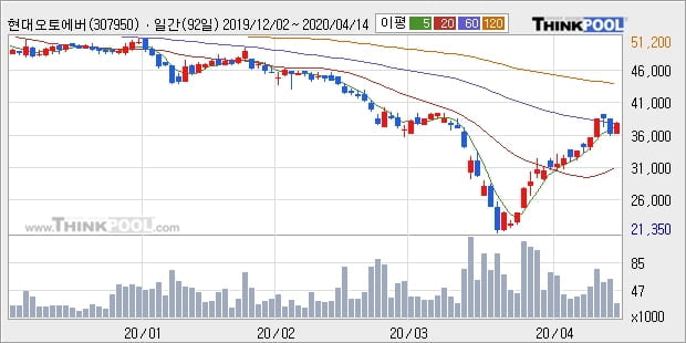 현대오토에버, 상승출발 후 현재 +5.58%... 이 시각 거래량 2만1097주