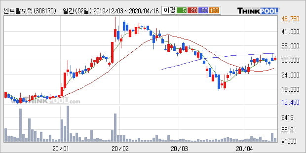 '센트랄모텍' 5% 이상 상승, 주가 20일 이평선 상회, 단기·중기 이평선 역배열