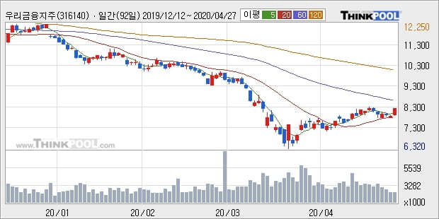 우리금융지주, 전일대비 5.22% 상승... 최근 주가 반등 흐름