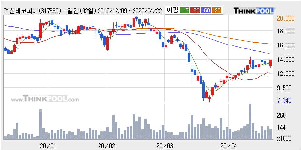 '덕산테코피아' 10% 이상 상승, 주가 상승 중, 단기간 골든크로스 형성