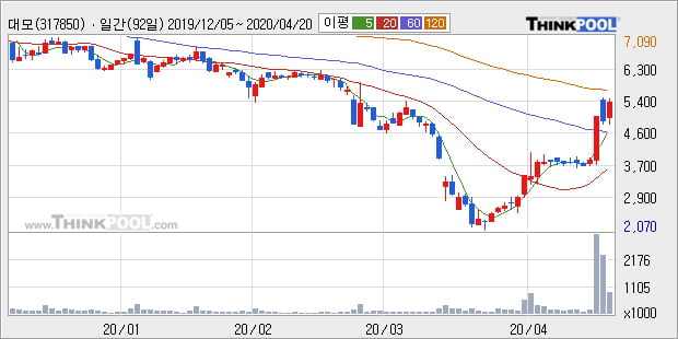 '대모' 10% 이상 상승, 주가 상승 중, 단기간 골든크로스 형성