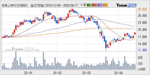 '피에스케이' 10% 이상 상승, 주가 상승 흐름, 단기 이평선 정배열, 중기 이평선 역배열