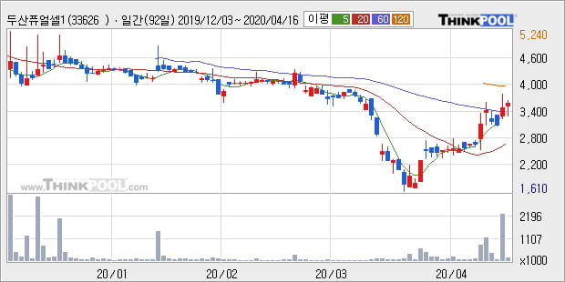 '두산퓨얼셀1우' 15% 이상 상승, 주가 상승 중, 단기간 골든크로스 형성