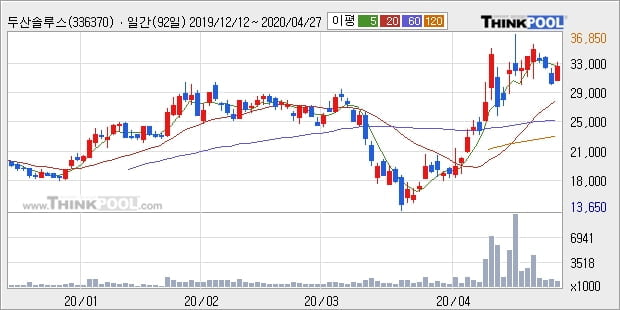 '두산솔루스' 5% 이상 상승, 주가 5일 이평선 상회, 단기·중기 이평선 역배열