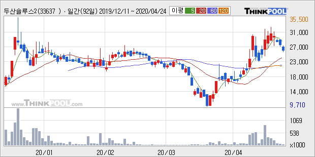 '두산솔루스2우B' 5% 이상 상승, 주가 상승 중, 단기간 골든크로스 형성