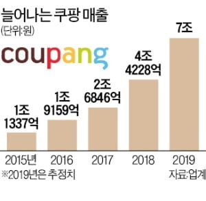 2016년 쿠페이 도입으로 쿠팡의 매출 확대에 긍정적인 영향을 준 것으로 풀이된다. (사진 = 한경DB)