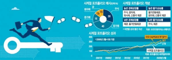 나도 레이 달리오처럼?…코로나에도 선방한 '사계절 포트폴리오'