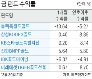 '안전자산' 金도 롤러코스터…멀리보고 투자 비중 확대할 만