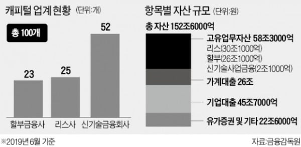 자금조달 꽉 막힌 캐피털사 위기감…"10조 채권안정펀드가 숨통 틔워줘야"