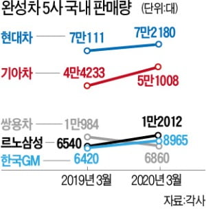 자동차 판매 '3월의 이변'…국내에선 10% 더 팔렸다